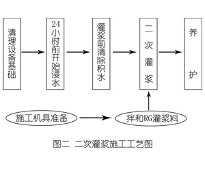 石首灌浆料施工工艺—文字完整版